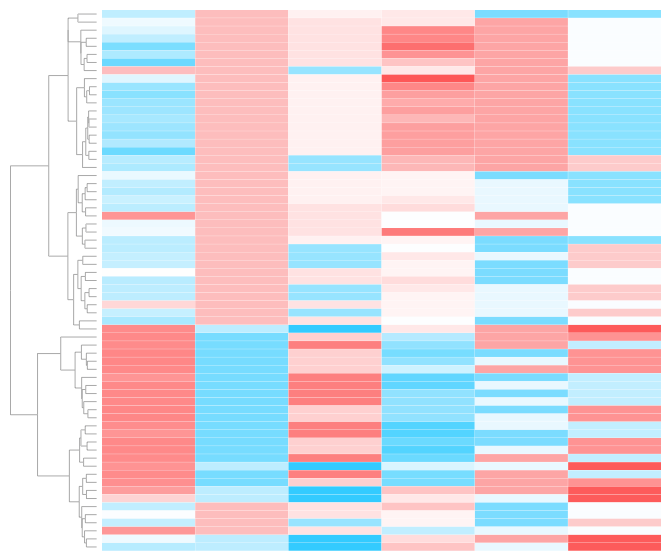 Env heatmap