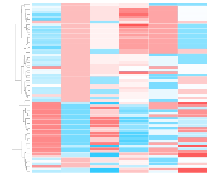 Heatmap of environmental variables associated with microbiome samples